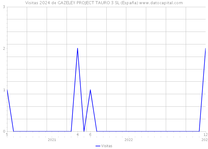 Visitas 2024 de GAZELEY PROJECT TAURO 3 SL (España) 