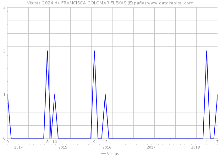 Visitas 2024 de FRANCISCA COLOMAR FLEXAS (España) 
