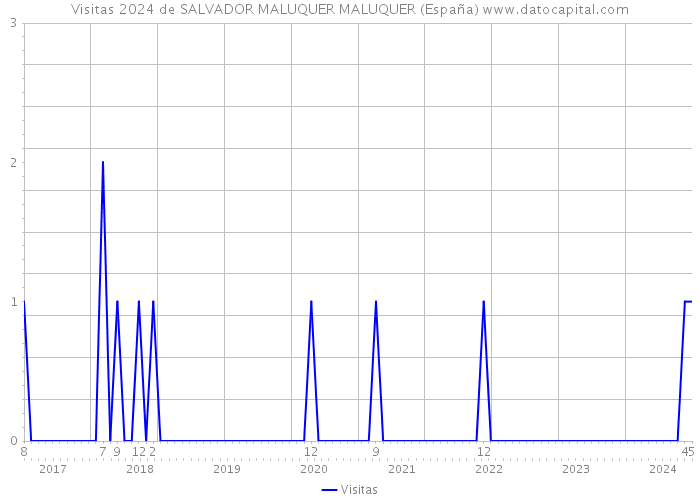 Visitas 2024 de SALVADOR MALUQUER MALUQUER (España) 