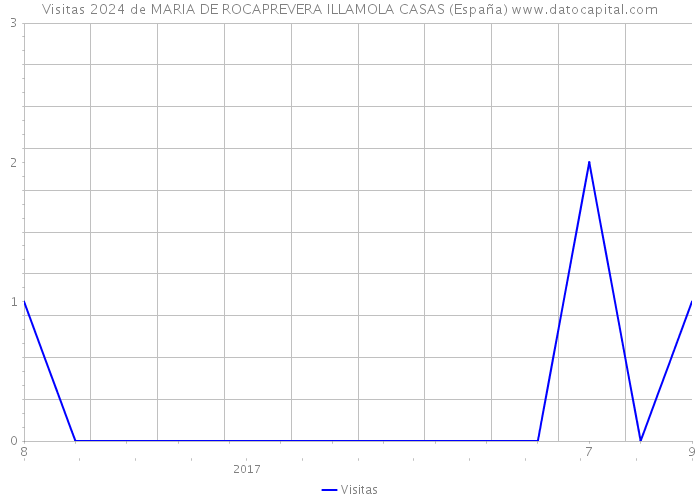 Visitas 2024 de MARIA DE ROCAPREVERA ILLAMOLA CASAS (España) 