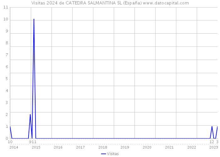 Visitas 2024 de CATEDRA SALMANTINA SL (España) 