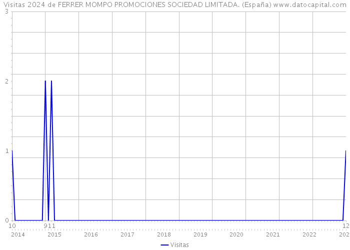Visitas 2024 de FERRER MOMPO PROMOCIONES SOCIEDAD LIMITADA. (España) 