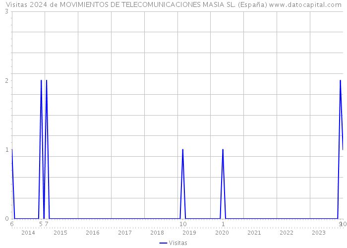 Visitas 2024 de MOVIMIENTOS DE TELECOMUNICACIONES MASIA SL. (España) 