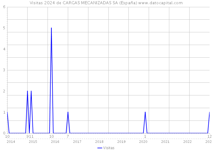 Visitas 2024 de CARGAS MECANIZADAS SA (España) 