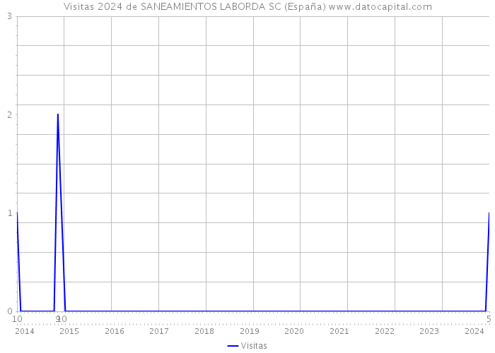 Visitas 2024 de SANEAMIENTOS LABORDA SC (España) 