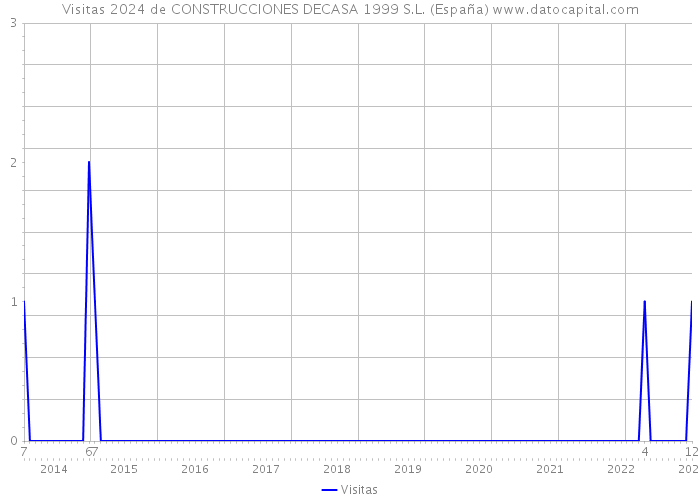 Visitas 2024 de CONSTRUCCIONES DECASA 1999 S.L. (España) 