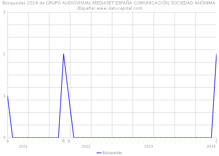 Búsquedas 2024 de GRUPO AUDIOVISUAL MEDIASET ESPAÑA COMUNICACIÓN, SOCIEDAD ANÓNIMA (España) 