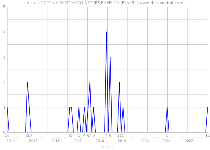 Visitas 2024 de SANTIAGO LASTRES BASELGA (España) 