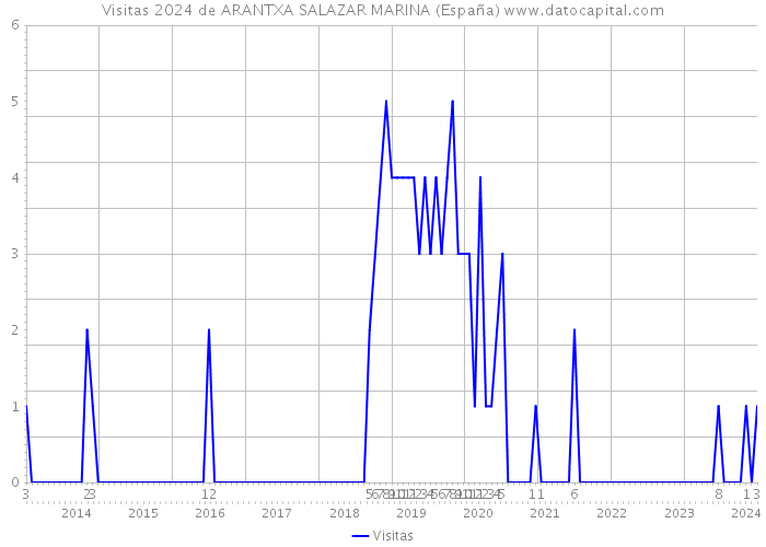 Visitas 2024 de ARANTXA SALAZAR MARINA (España) 