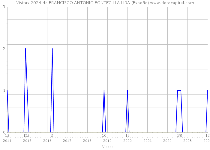 Visitas 2024 de FRANCISCO ANTONIO FONTECILLA LIRA (España) 
