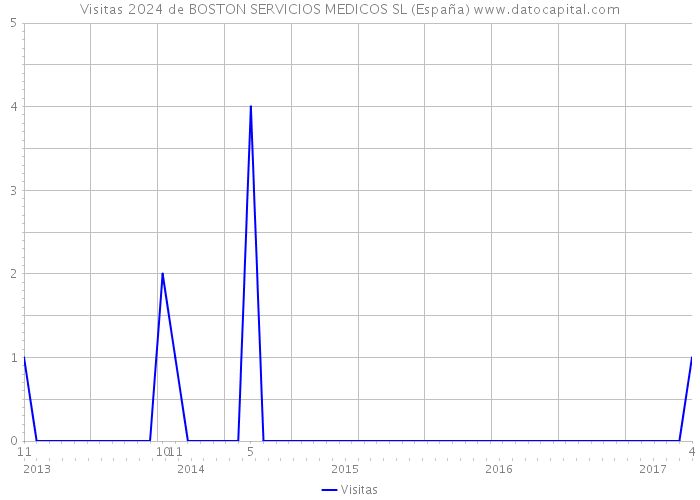 Visitas 2024 de BOSTON SERVICIOS MEDICOS SL (España) 