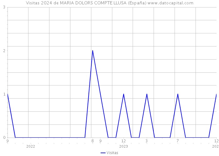 Visitas 2024 de MARIA DOLORS COMPTE LLUSA (España) 