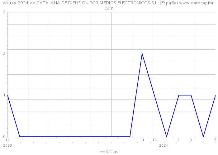 Visitas 2024 de CATALANA DE DIFUSION POR MEDIOS ELECTRONICOS S.L. (España) 