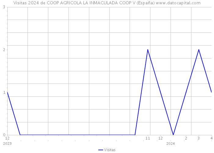Visitas 2024 de COOP AGRICOLA LA INMACULADA COOP V (España) 