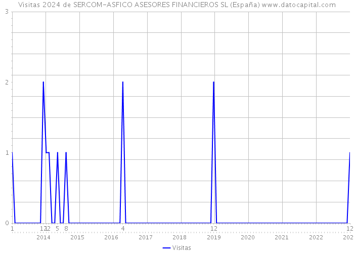 Visitas 2024 de SERCOM-ASFICO ASESORES FINANCIEROS SL (España) 