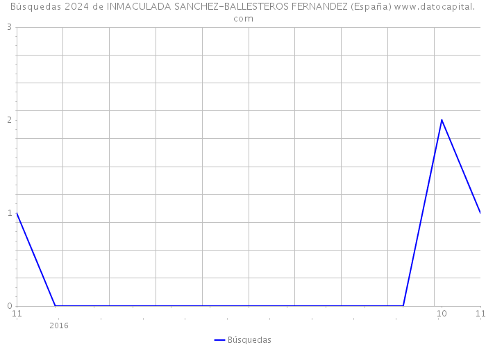 Búsquedas 2024 de INMACULADA SANCHEZ-BALLESTEROS FERNANDEZ (España) 