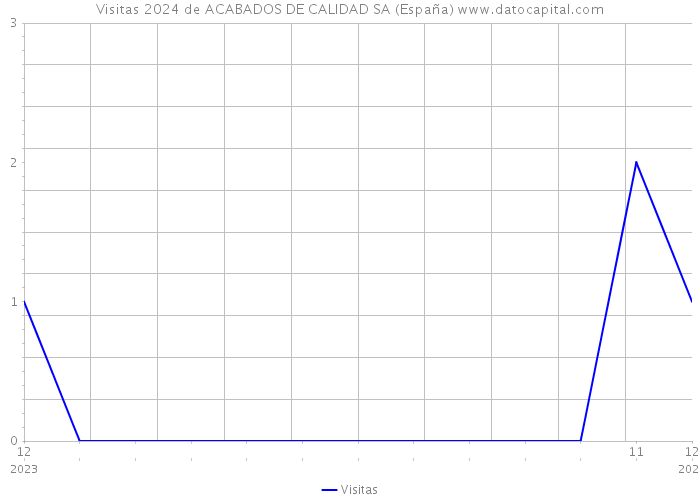 Visitas 2024 de ACABADOS DE CALIDAD SA (España) 