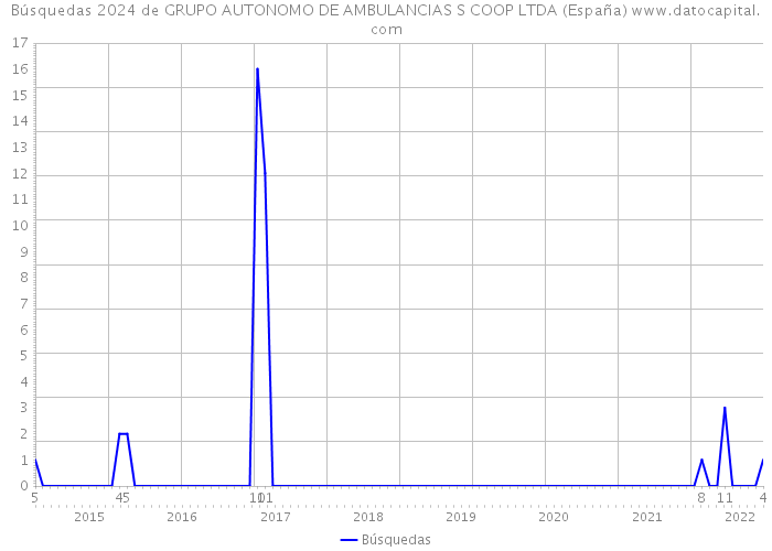 Búsquedas 2024 de GRUPO AUTONOMO DE AMBULANCIAS S COOP LTDA (España) 