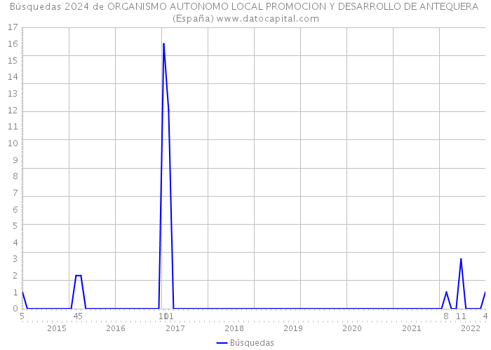 Búsquedas 2024 de ORGANISMO AUTONOMO LOCAL PROMOCION Y DESARROLLO DE ANTEQUERA (España) 