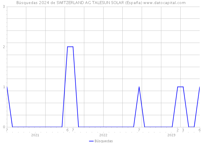 Búsquedas 2024 de SWITZERLAND AG TALESUN SOLAR (España) 