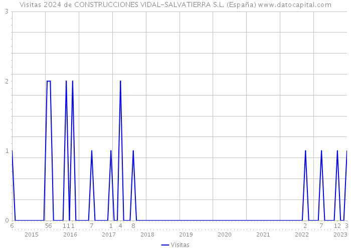 Visitas 2024 de CONSTRUCCIONES VIDAL-SALVATIERRA S.L. (España) 