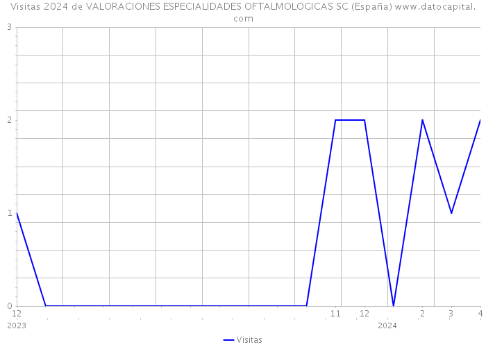 Visitas 2024 de VALORACIONES ESPECIALIDADES OFTALMOLOGICAS SC (España) 