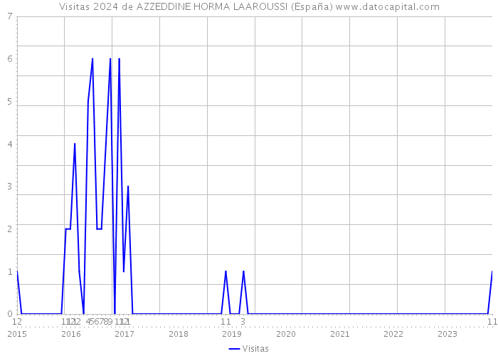 Visitas 2024 de AZZEDDINE HORMA LAAROUSSI (España) 