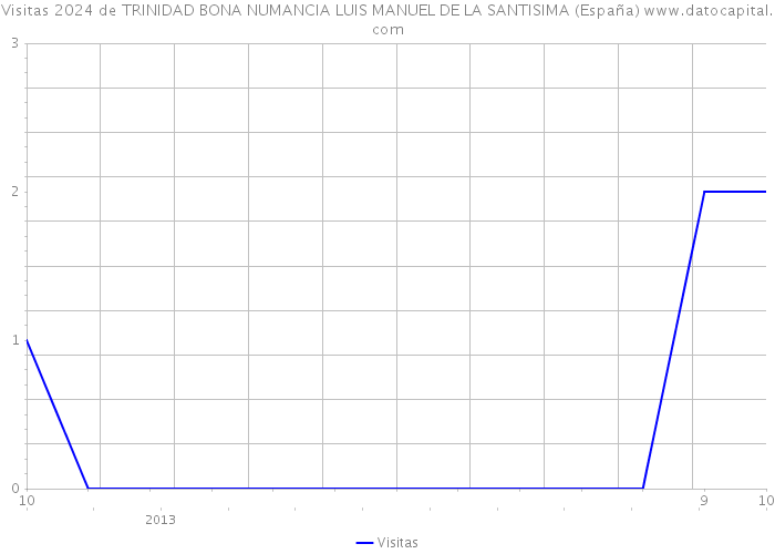 Visitas 2024 de TRINIDAD BONA NUMANCIA LUIS MANUEL DE LA SANTISIMA (España) 