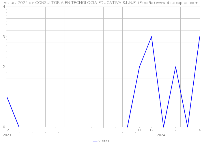 Visitas 2024 de CONSULTORIA EN TECNOLOGIA EDUCATIVA S.L.N.E. (España) 