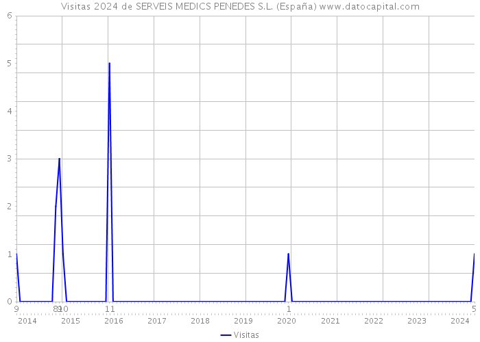 Visitas 2024 de SERVEIS MEDICS PENEDES S.L. (España) 