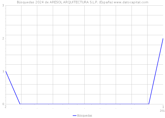 Búsquedas 2024 de ARESOL ARQUITECTURA S.L.P. (España) 