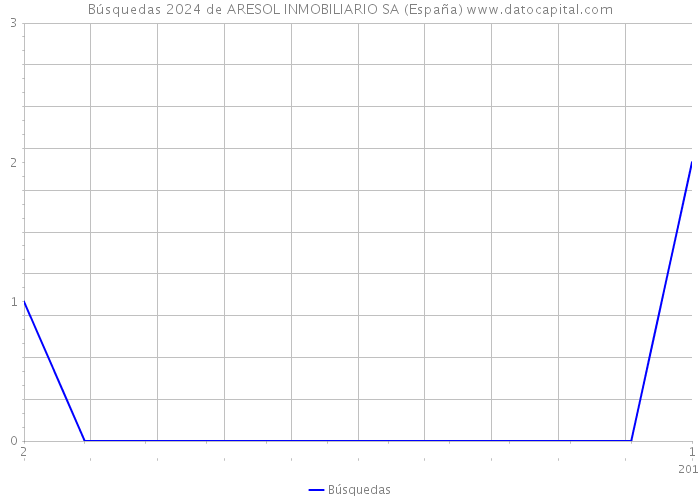Búsquedas 2024 de ARESOL INMOBILIARIO SA (España) 