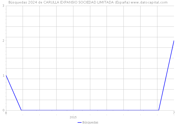 Búsquedas 2024 de CARULLA EXPANSIO SOCIEDAD LIMITADA (España) 