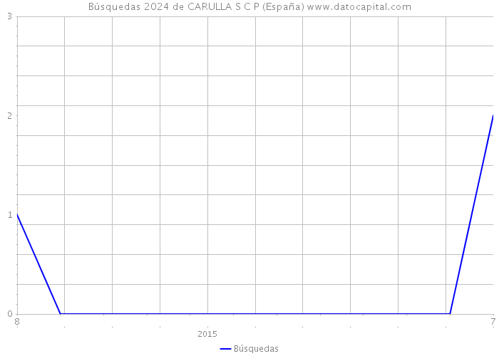 Búsquedas 2024 de CARULLA S C P (España) 