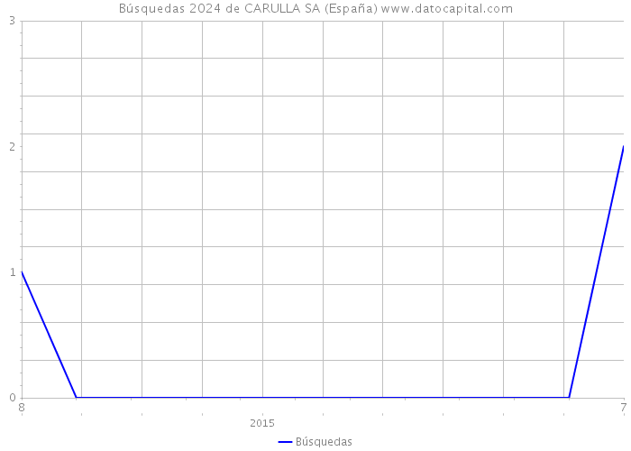Búsquedas 2024 de CARULLA SA (España) 