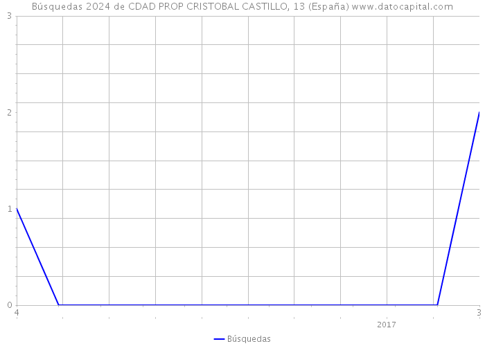 Búsquedas 2024 de CDAD PROP CRISTOBAL CASTILLO, 13 (España) 
