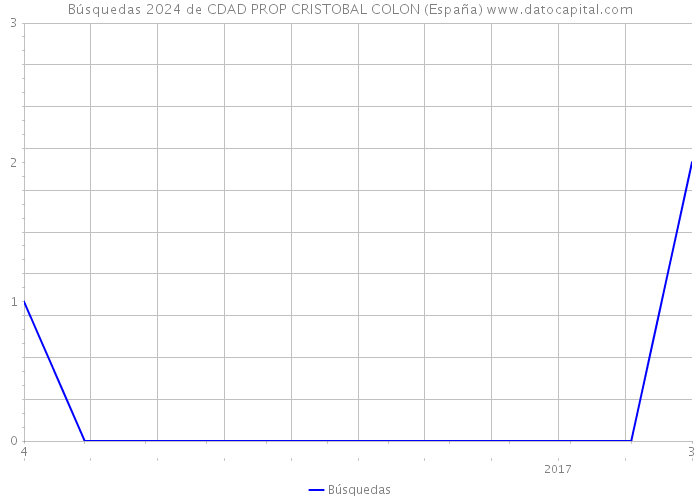 Búsquedas 2024 de CDAD PROP CRISTOBAL COLON (España) 