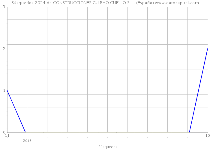 Búsquedas 2024 de CONSTRUCCIONES GUIRAO CUELLO SLL. (España) 