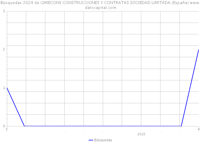Búsquedas 2024 de GIMECONS CONSTRUCCIONES Y CONTRATAS SOCIEDAD LIMITADA (España) 