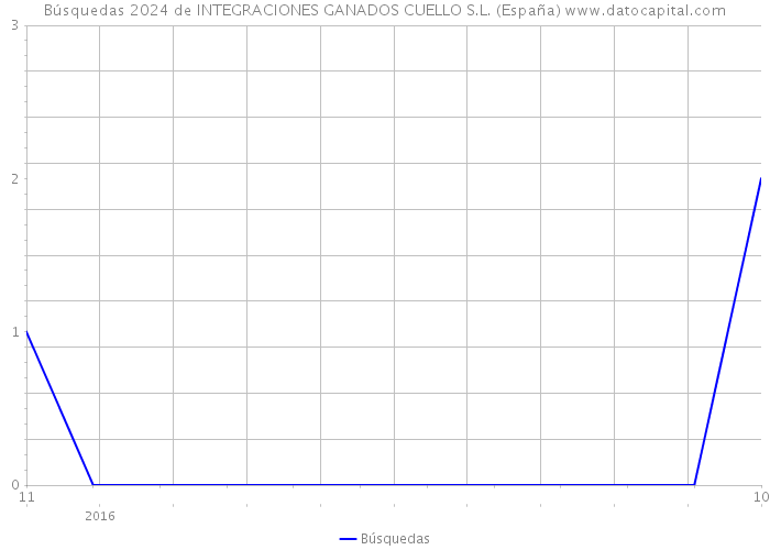 Búsquedas 2024 de INTEGRACIONES GANADOS CUELLO S.L. (España) 