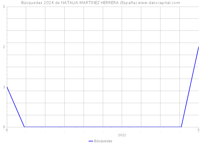 Búsquedas 2024 de NATALIA MARTINEZ HERRERA (España) 