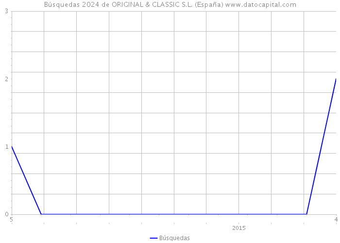 Búsquedas 2024 de ORIGINAL & CLASSIC S.L. (España) 
