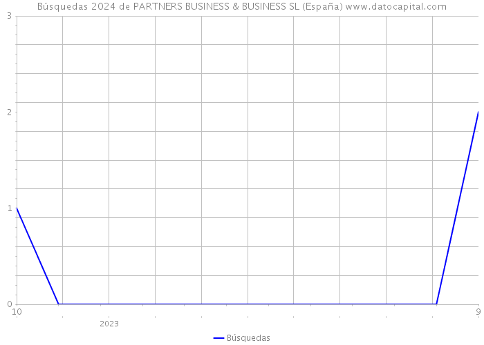 Búsquedas 2024 de PARTNERS BUSINESS & BUSINESS SL (España) 