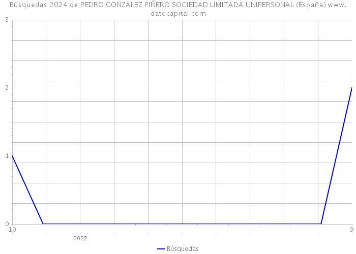 Búsquedas 2024 de PEDRO GONZALEZ PIÑERO SOCIEDAD LIMITADA UNIPERSONAL (España) 