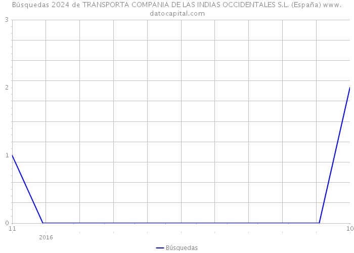 Búsquedas 2024 de TRANSPORTA COMPANIA DE LAS INDIAS OCCIDENTALES S.L. (España) 