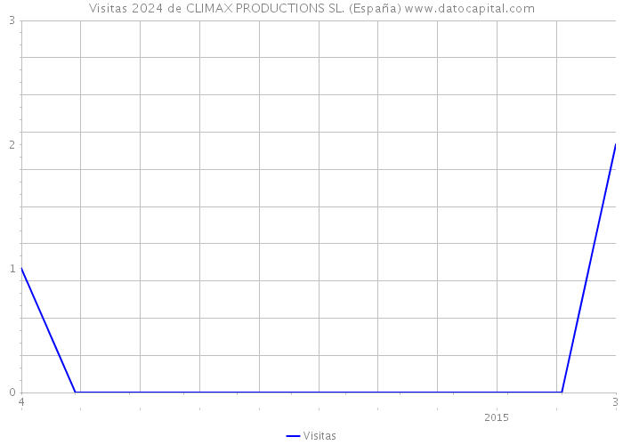 Visitas 2024 de CLIMAX PRODUCTIONS SL. (España) 