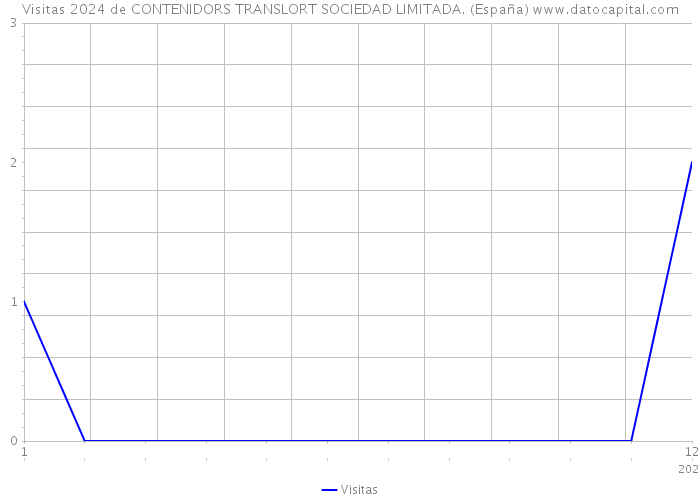 Visitas 2024 de CONTENIDORS TRANSLORT SOCIEDAD LIMITADA. (España) 