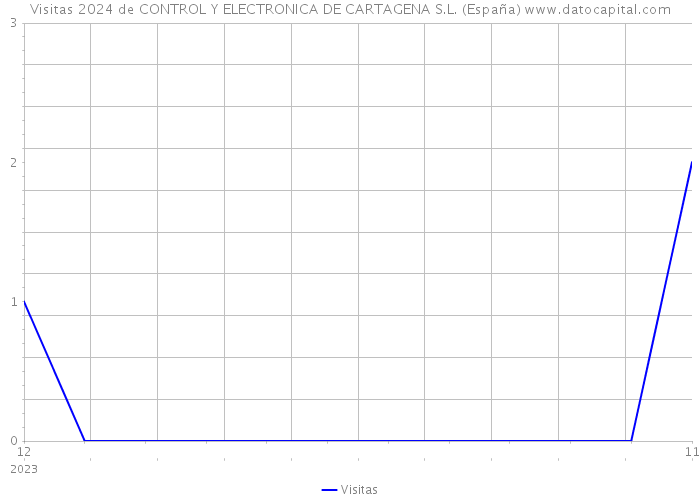 Visitas 2024 de CONTROL Y ELECTRONICA DE CARTAGENA S.L. (España) 
