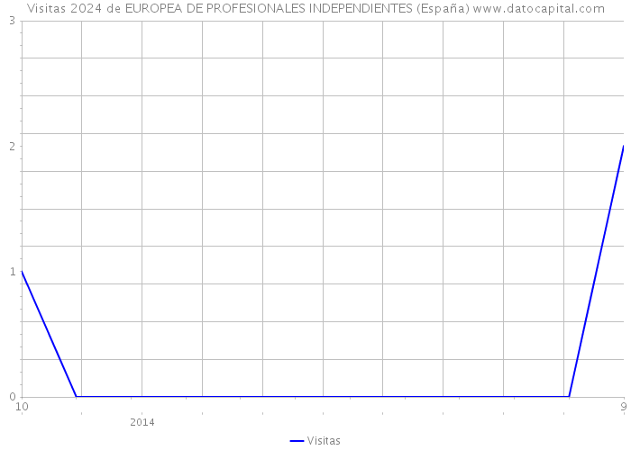 Visitas 2024 de EUROPEA DE PROFESIONALES INDEPENDIENTES (España) 
