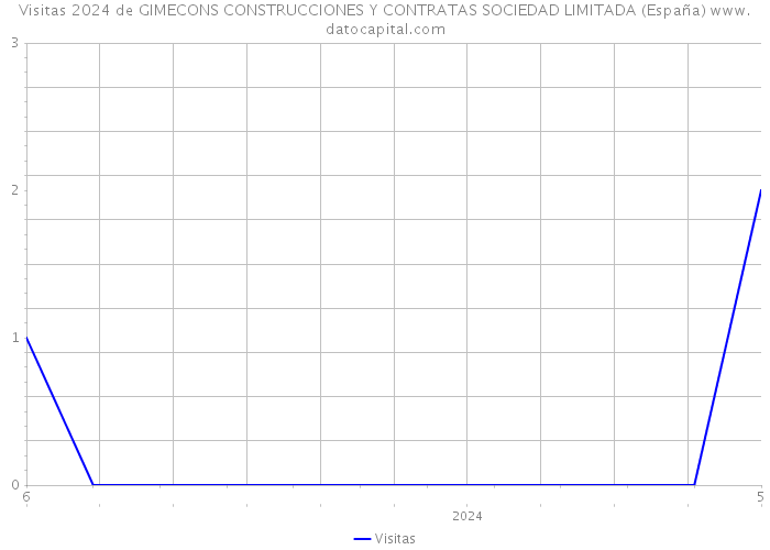 Visitas 2024 de GIMECONS CONSTRUCCIONES Y CONTRATAS SOCIEDAD LIMITADA (España) 